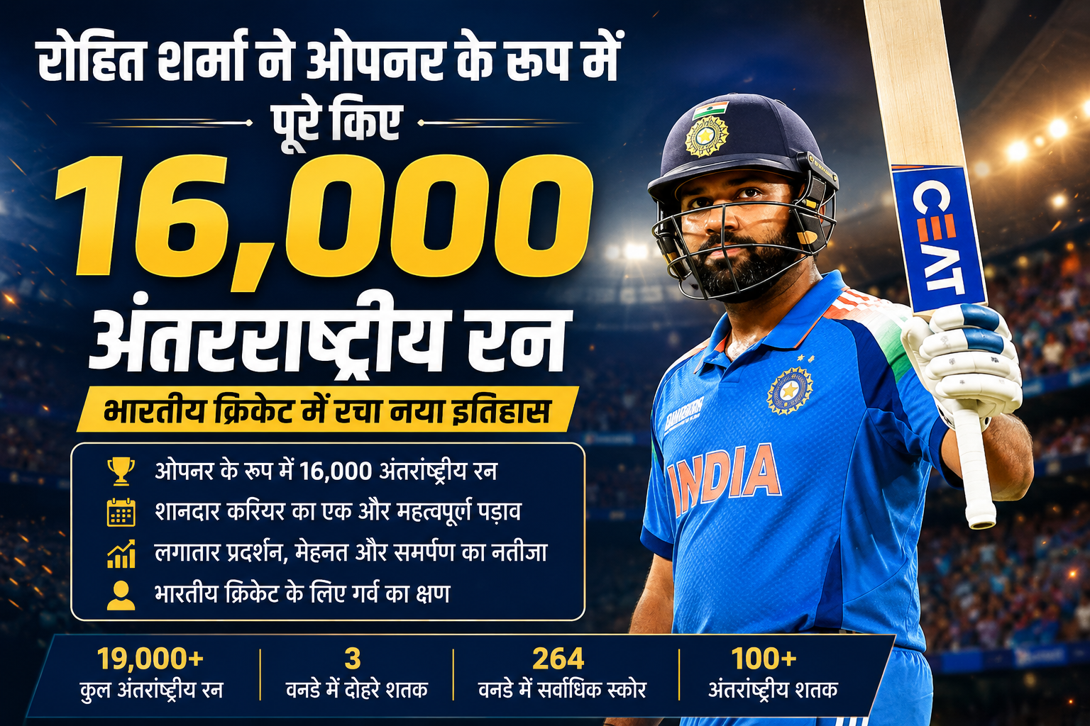 रोहित शर्मा ने ओपनर के रूप में पूरे किए 16,000 अंतरराष्ट्रीय रन | क्रिकेट इतिहास में नया अध्याय